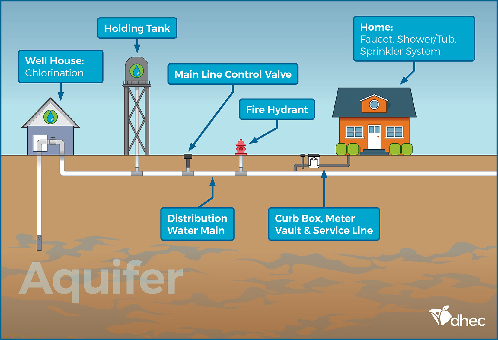 An illustration of the typical components of a public drinking water system that uses groundwater.