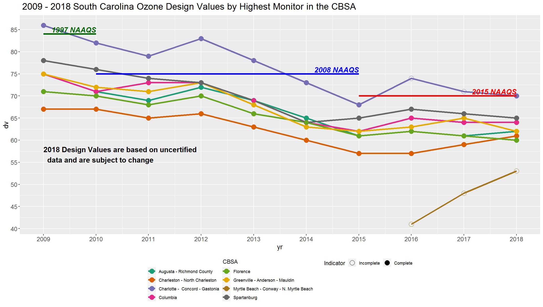 2009-2018 South Carolina Ozone Design Values by Highest Monitor in the CBSA graphic