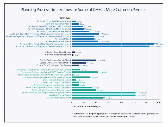 DHEC Permits