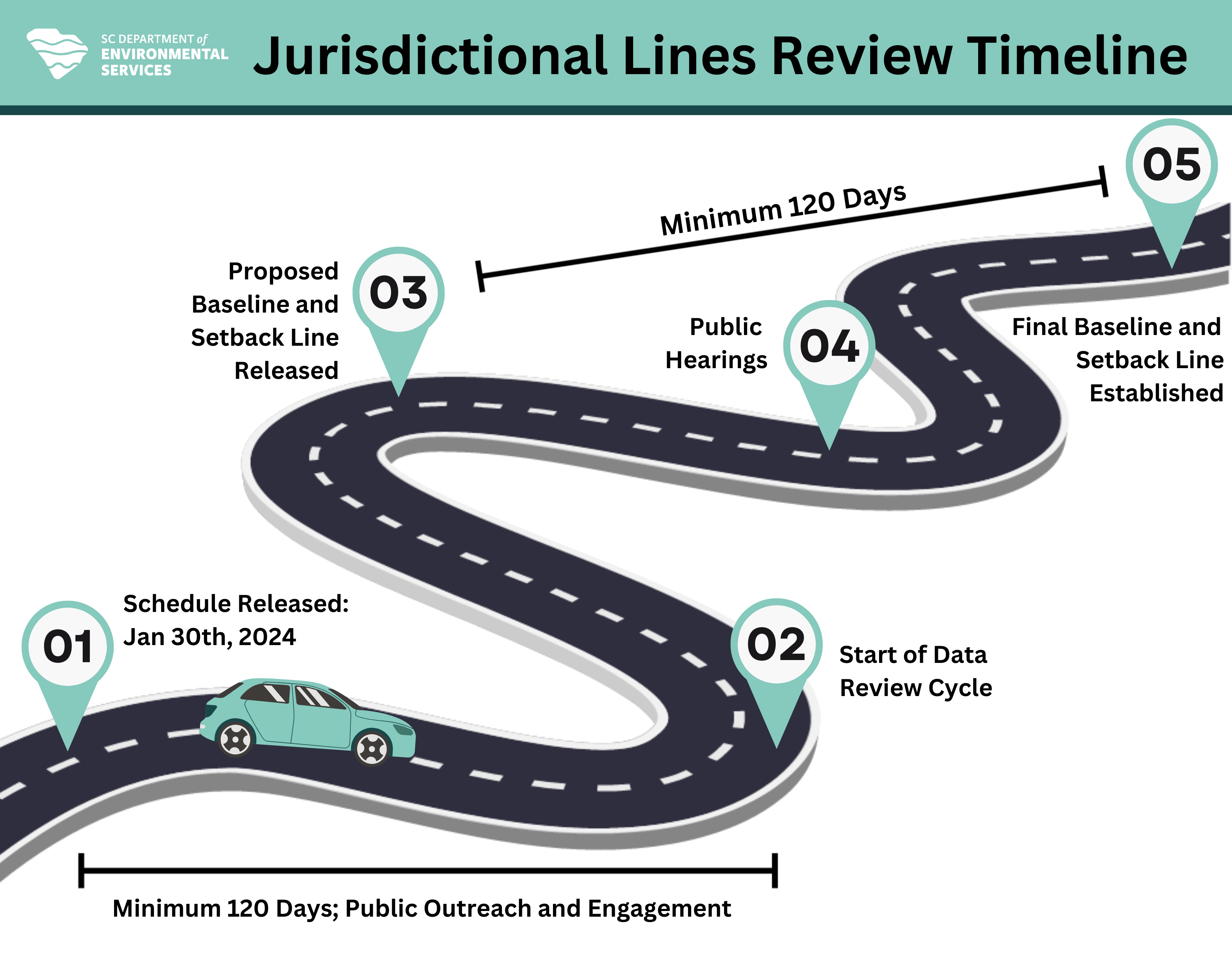 Timeline of Jurisdictional Line Process
