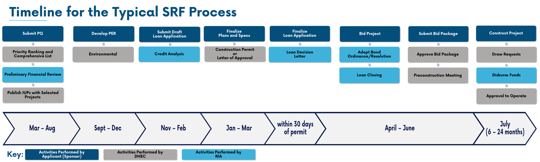 Timeline for the Typical SRF Process