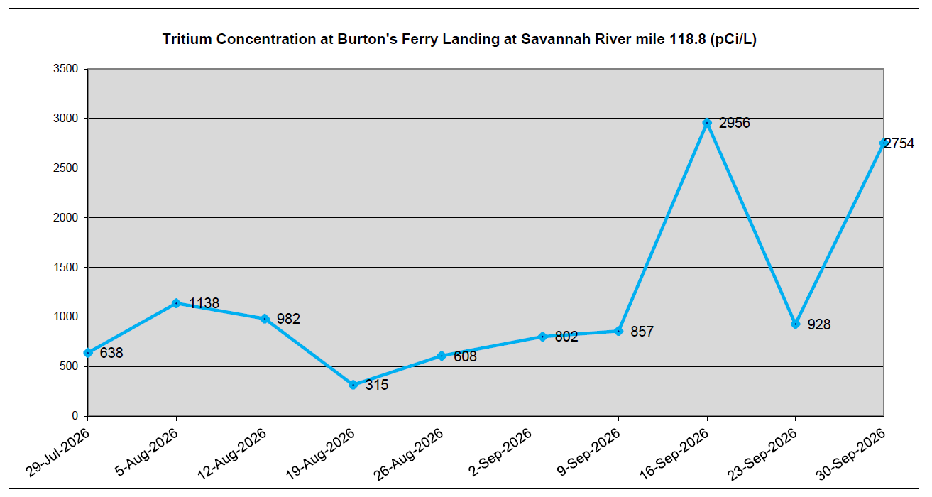 Line chart titled “Tritium Concentration at Burton’s Ferry Landing at Savannah River mile 118.8 (pCi/L).” The horizontal axis shows dates from July 29 to September 30, 2026. The vertical axis shows tritium concentration from 0 to 3500 pCi/L. Data points fluctuate, beginning around 638 pCi/L on July 29, rising to about 1138 pCi/L on August 5, dropping to a low of 315 pCi/L on August 19, increasing steadily through early September, peaking sharply at 2956 pCi/L on September 16, decreasing to 928 pCi/L on September 23, and then rising again to 2754 pCi/L on September 30.
