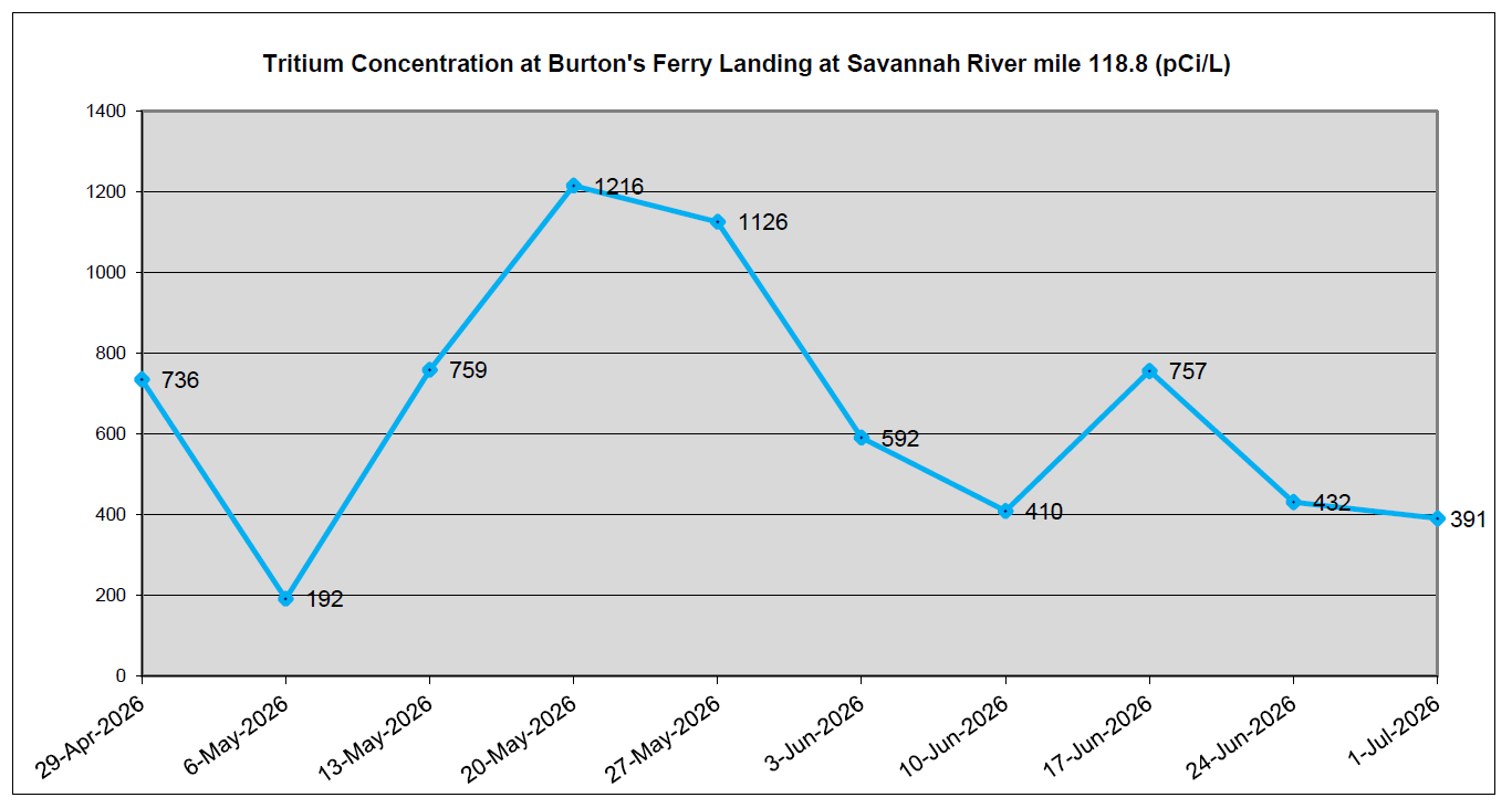 Graph showing Tritium concentration at Burton's Ferry Landing, Savannah River mile 118.8, in pCi/L. The timeline from April 29 to July 14, 2008, shows peaks and troughs. Notable points: May 16 at 1391 pCi/L, June 7 at 1162 pCi/L, and lowest on June 16 at 410 pCi/L. The end value on July 14 is 391 pCi/L.