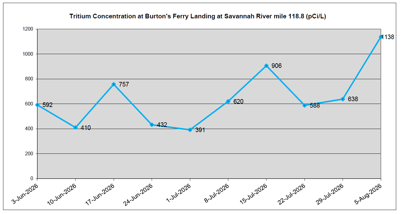 Line graph showing tritium concentrations measured at Burton’s Ferry Landing at Savannah River mile 118.8 from June 3 to August 5, 2026. Values fluctuate over time, starting at 592 pCi/L on June 3, decreasing to 410 pCi/L on June 10, rising to 757 pCi/L on June 17, then dropping again to 432 pCi/L on June 24 and 391 pCi/L on July 1. Levels increase to 620 pCi/L on July 8 and peak at 906 pCi/L on July 15 before falling to 588 pCi/L on July 22 and slightly rising to 638 pCi/L on July 29. The highest concentration, 1138 pCi/L, occurs on August 5. The chart uses blue plotted points connected by lines, with dates along the x-axis and tritium concentration (pCi/L) along the y-axis.