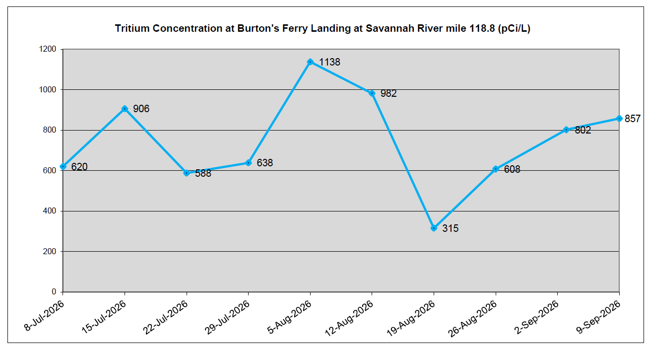 Tritium Concentration at Burton’s Ferry Landing at Savannah River mile 118.8 (pCi/L).” The horizontal axis shows dates from July 8, 2026, to September 9, 2026. The vertical axis ranges from 0 to 1200 pCi/L. Data points rise and fall over time, including 620 on July 8, 906 on July 15, 588 on July 22, 638 on July 29, a peak of 1138 on August 5, 982 on August 12, a sharp drop to 315 on August 19, then increasing to 608 on August 26, 802 on September 2, and 857 on September 9. A blue line connects all data points.