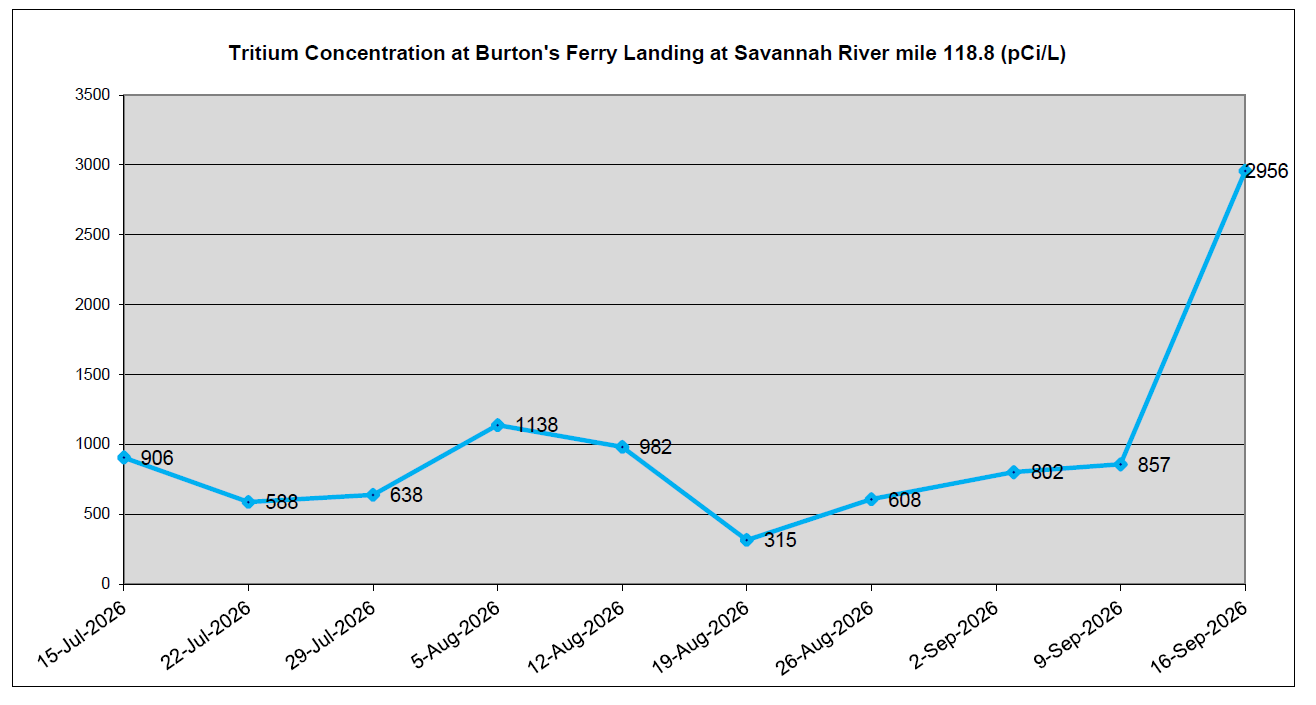 Tritium Concentration at Burton’s Ferry Landing at Savannah River mile 118.8 (pCi/L).” The chart displays tritium levels measured at 10 dates from July 15 to September 16, 2026. Values start around 906 pCi/L, decrease to 588 pCi/L on July 22, rise and fall through August, reaching a low of 315 pCi/L on August 19. Levels then increase steadily in early September before sharply spiking to 2,956 pCi/L on September 16. The trend shows moderate fluctuations followed by a dramatic rise at the final data point.