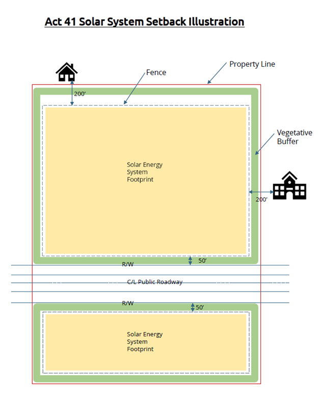 solar system setback illustration