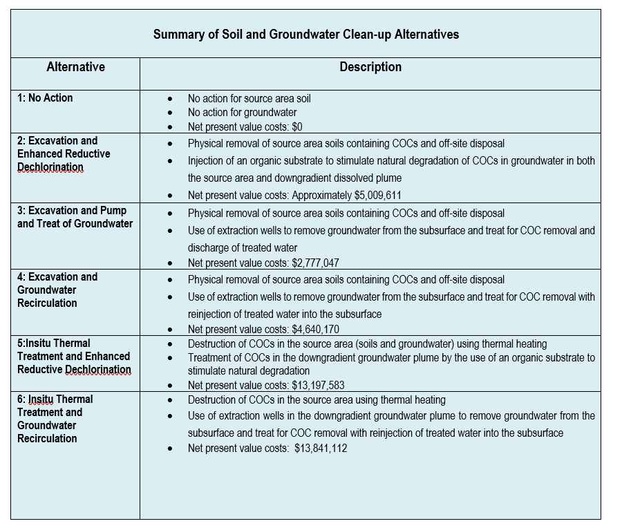 Summary of Soil and Groundwater Cleanup Alternatives