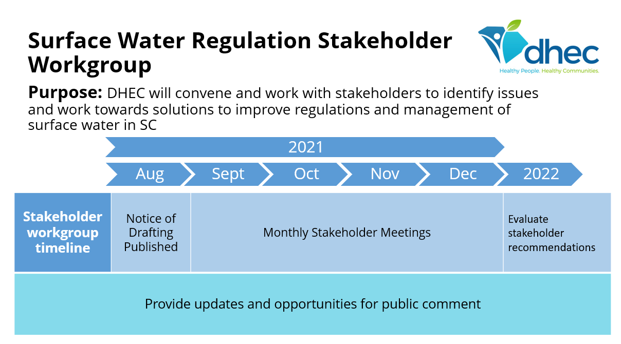 Surface Water Regulation Stakeholder Workgroup infographic