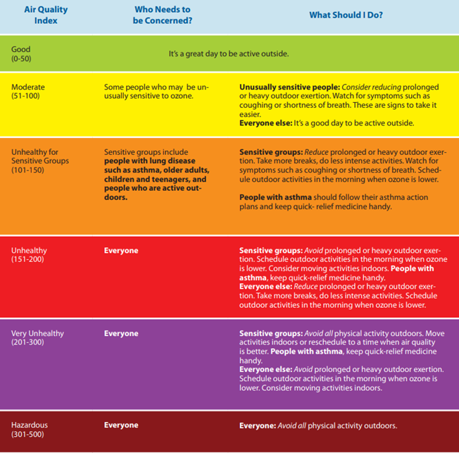 Air Quality Index questions