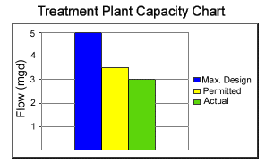 Treatment Plant Capacity Chart graphic