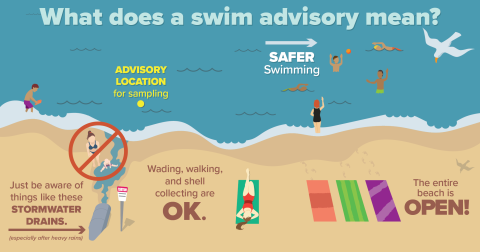 graphic depicting which parts of the beach are safe during a swim advisory